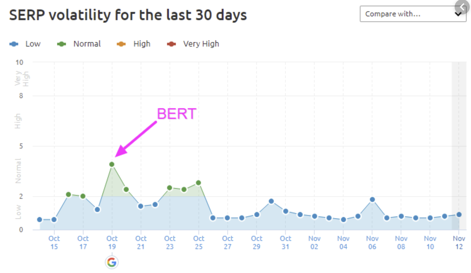 serp volatility after the bert update