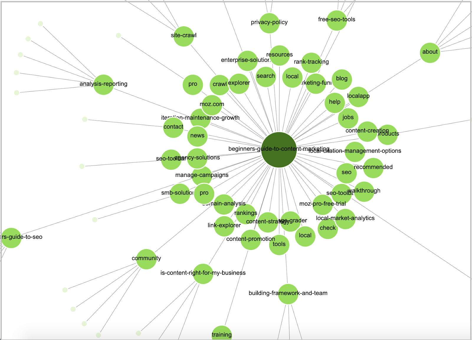 topic cluster on moz website