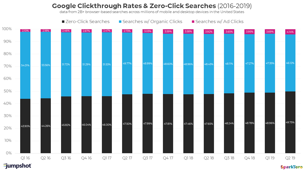 graph showing Google CTRs and zero-click searches