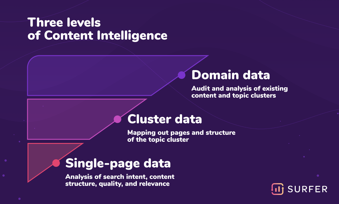 Three levels of content intellience: domain data, cluster data, single-page data