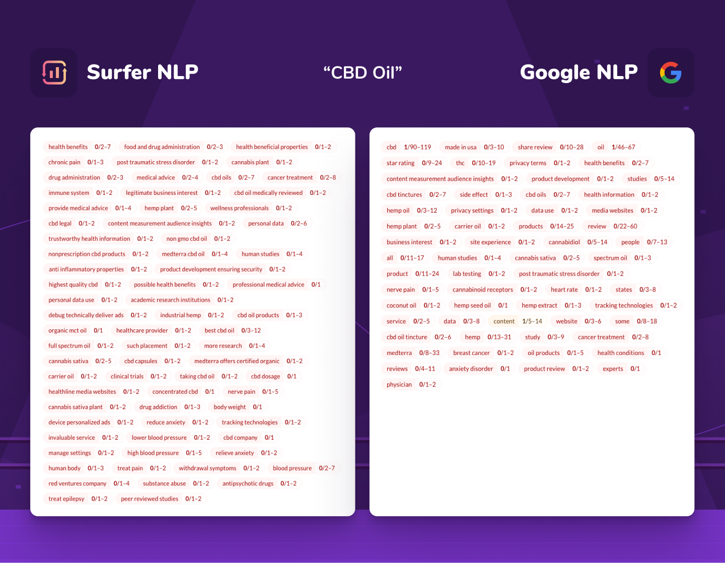 comparison of Surfer NLP and Google NLP for "CBD oil" keyword