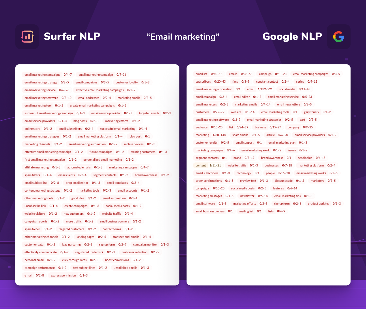 comparison of Surfer NLP and Google NLP for "email marketing" keyword