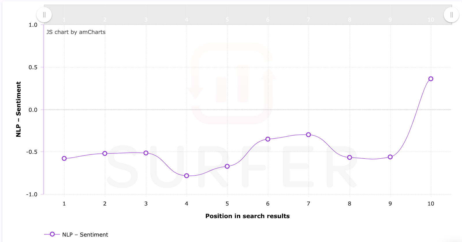 sentiment graph in surfer serp analyzer