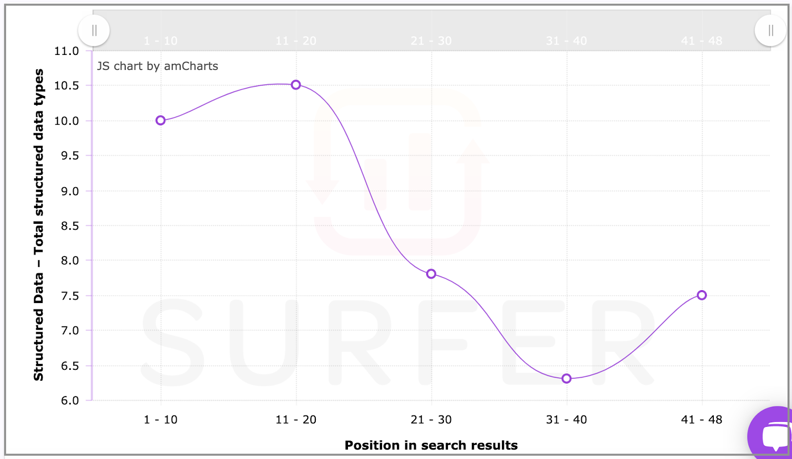 a graph showing popularity of different types of structured data in Surfer SERP Analyzer