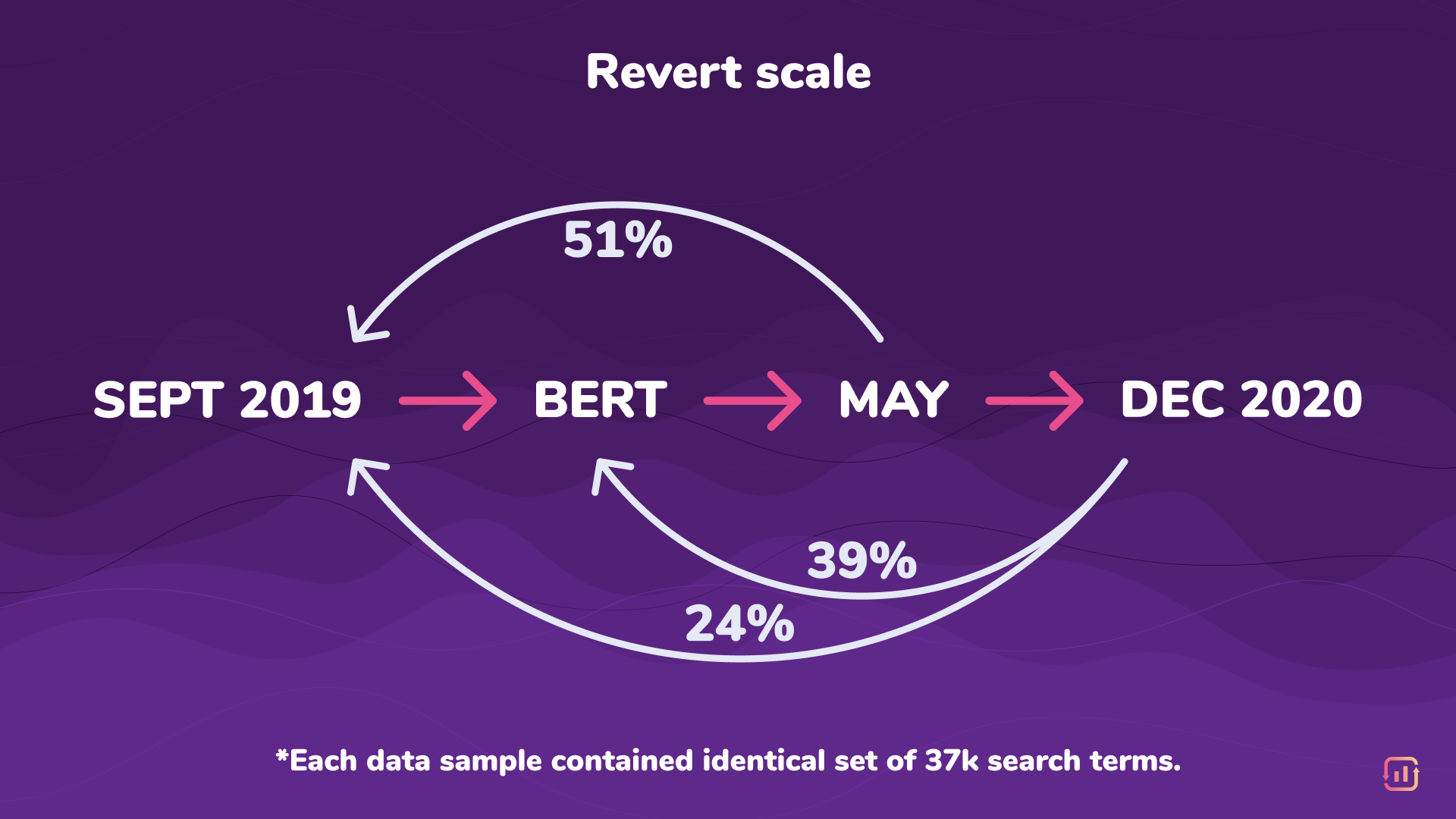 Search intent revert scale from September 2019 to December 2020