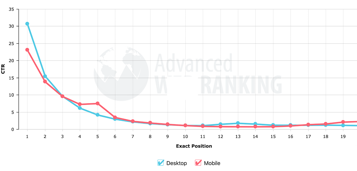 advanced web ranking ctr