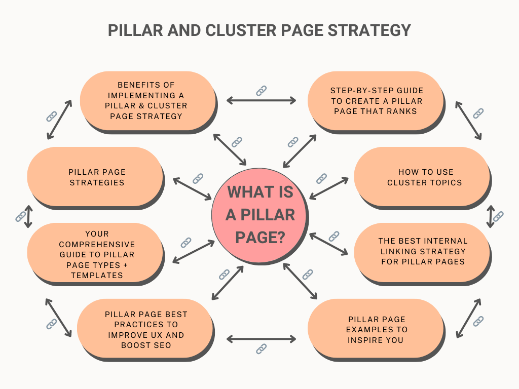 An example of a pillar and cluster page strategy for content marketers.