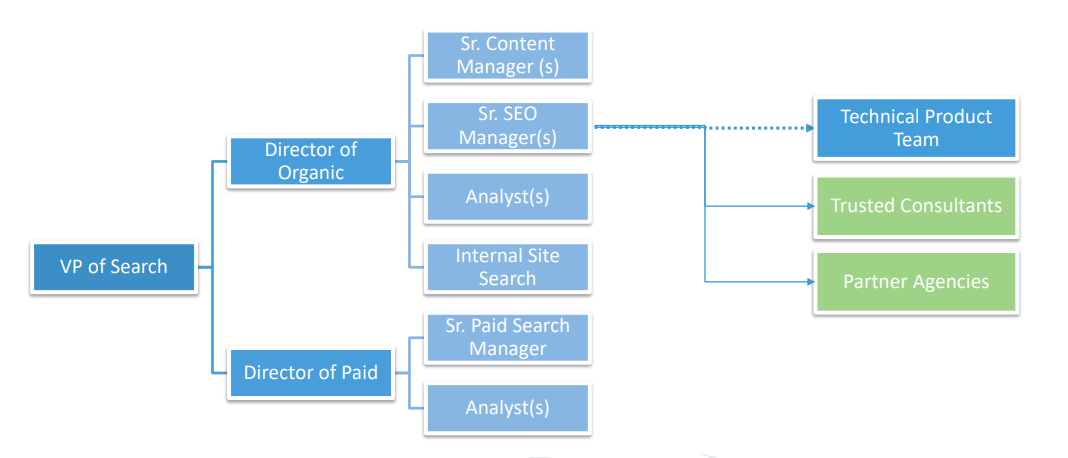 The hierarchy of an in-house SEO team.